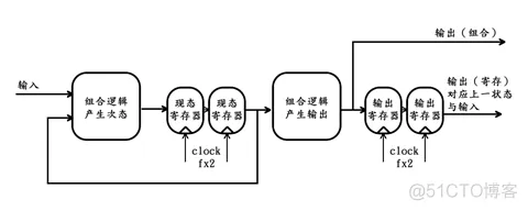 FPGA之道（61）时空变换之时间换空间_复用_13